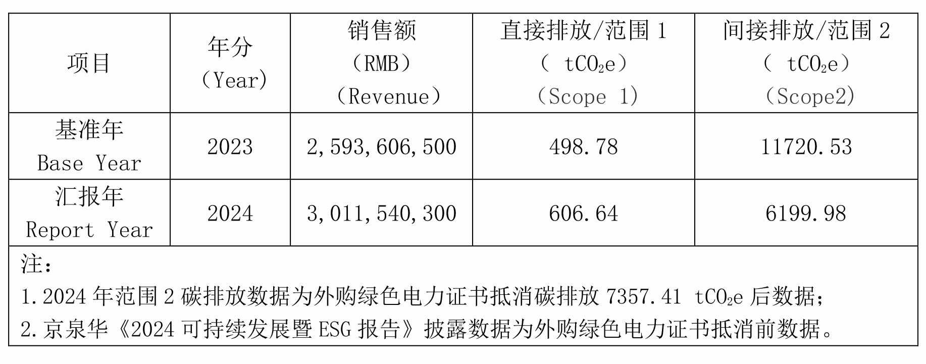 304AM永利2024年节能减排行动与功效(1)-2.png 304AM永利2024年节能减排行动与功效(1)-2.png